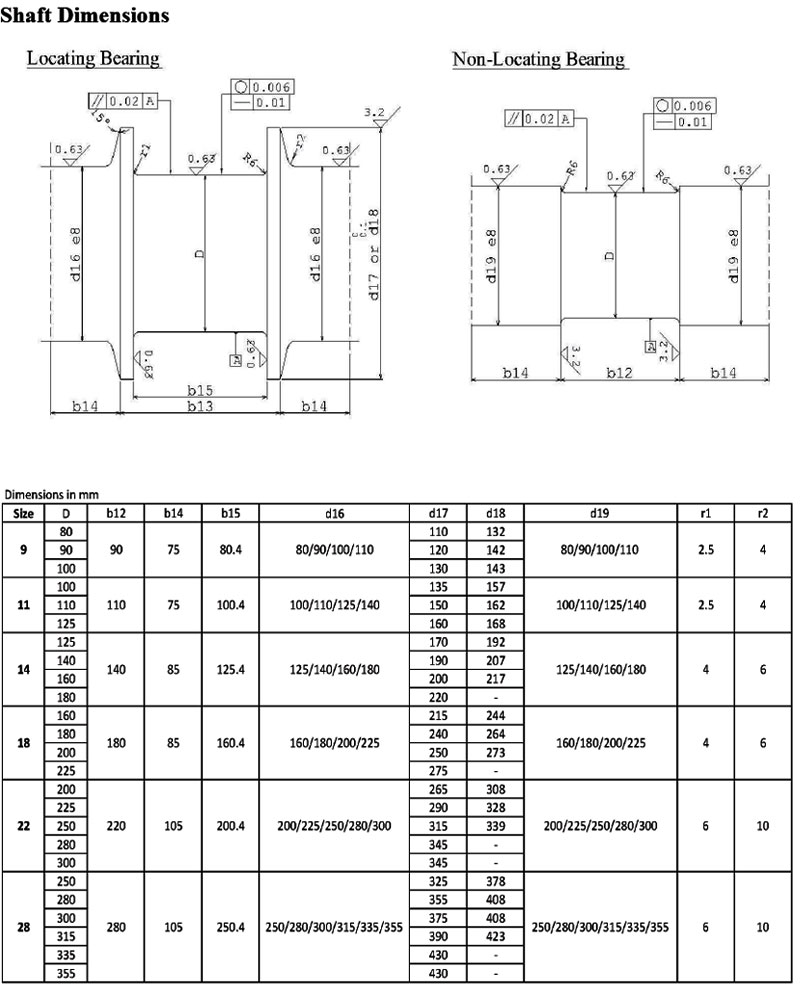 MM Centre Flange Bearings - DIN 31694